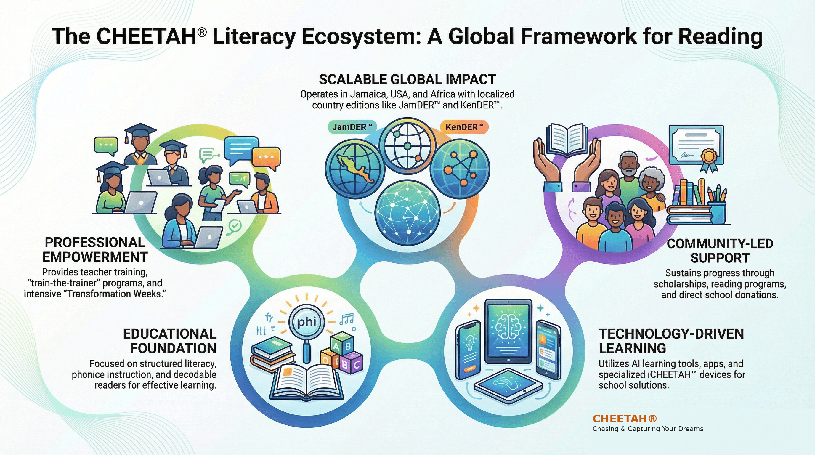 The CHEETAH Literacy Ecosystem — A Global Framework