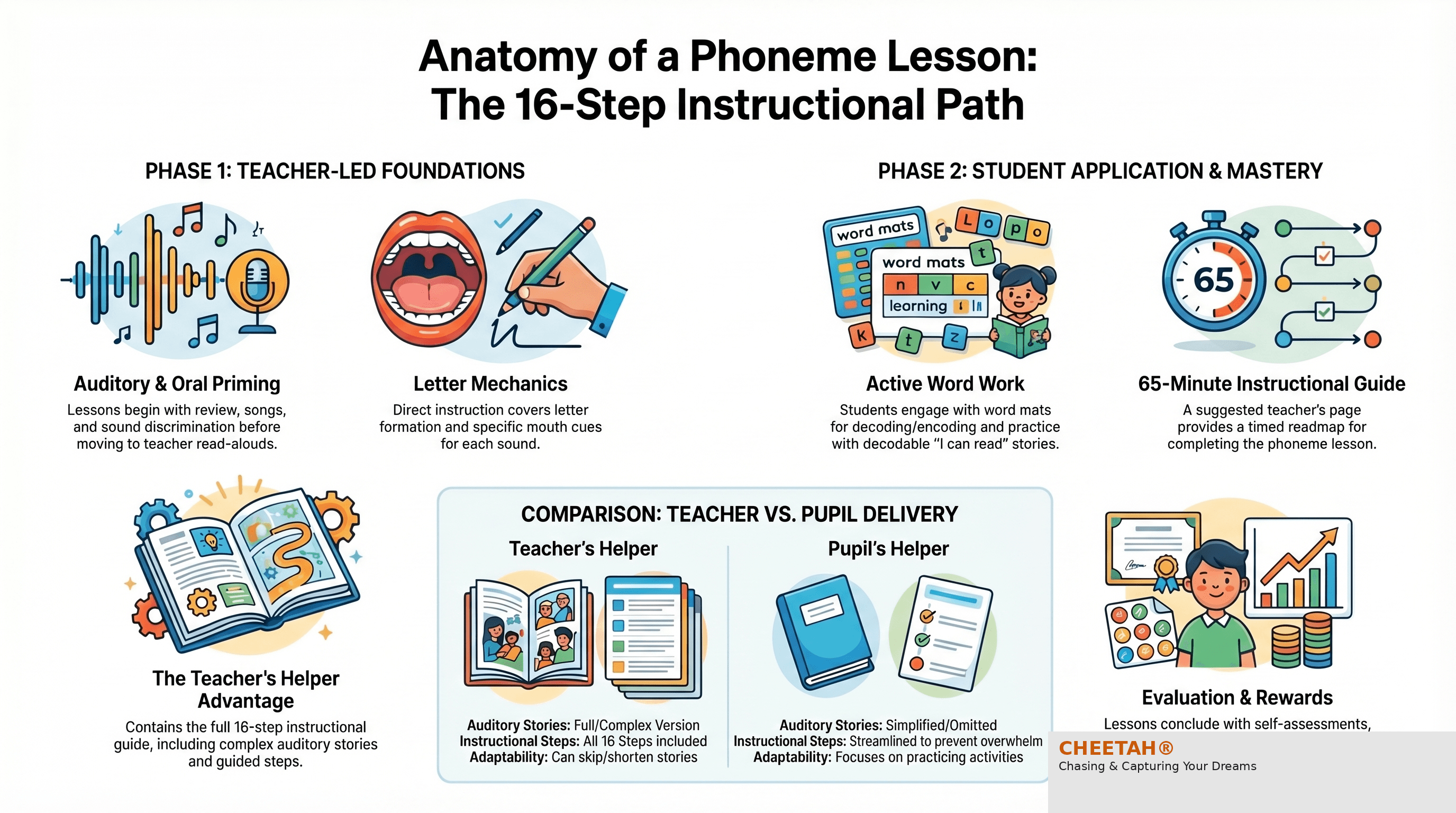 Anatomy of a Phoneme Lesson — The 16-Step Path