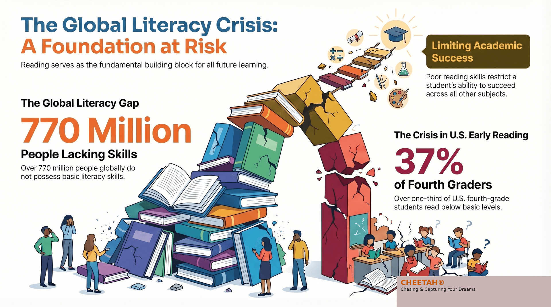 The Global Literacy Crisis: A Foundation at Risk — 770 Million, 37% of Fourth Graders