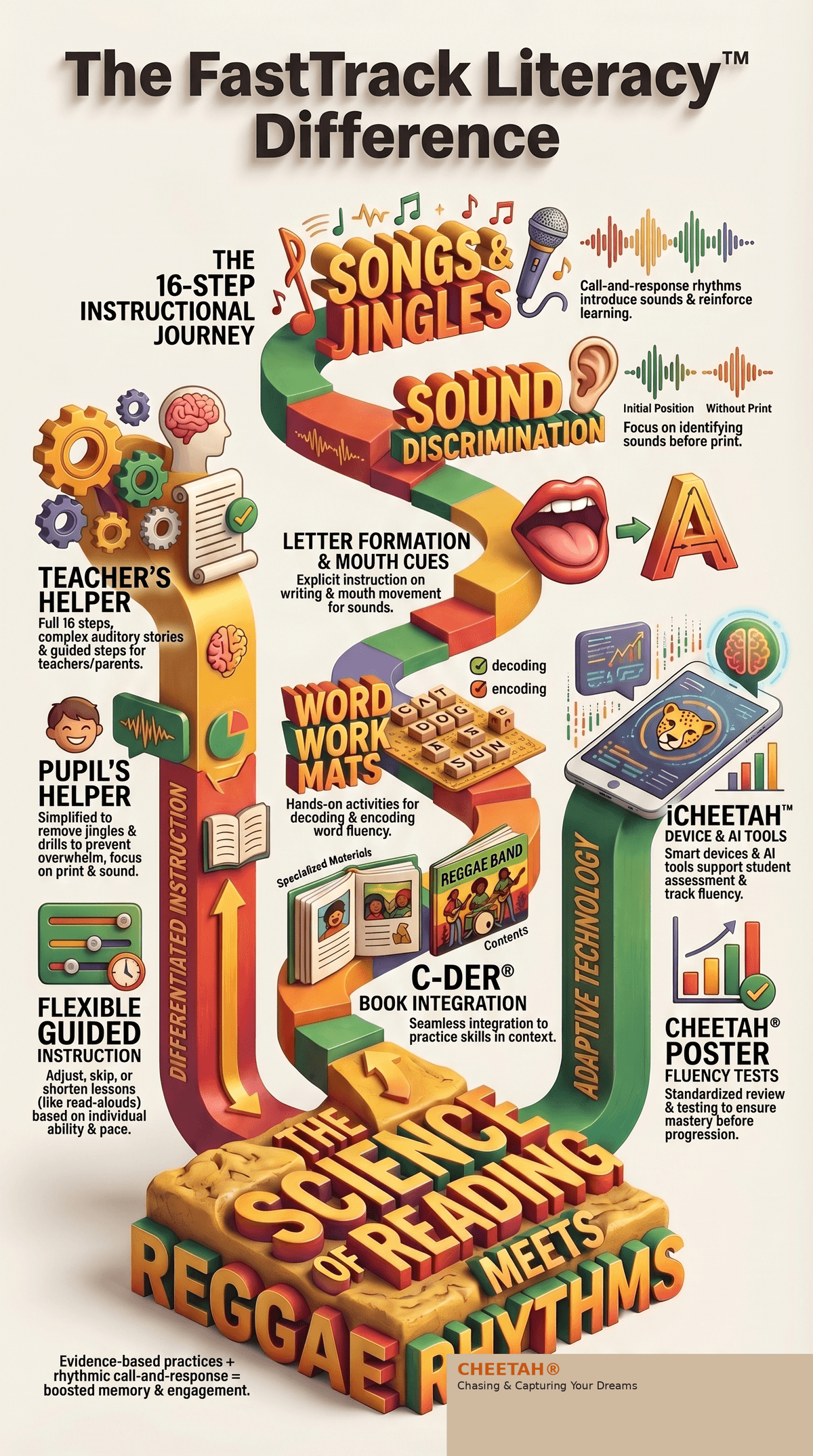 The FastTrack Literacy™ Difference — 16-Step Instructional Journey